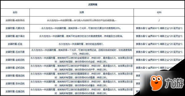 魔兽世界附魔材料大全,教你如何低价囤附魔材料