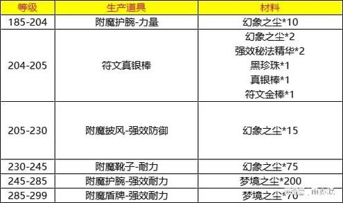 魔兽世界附魔材料大全,教你如何低价囤附魔材料