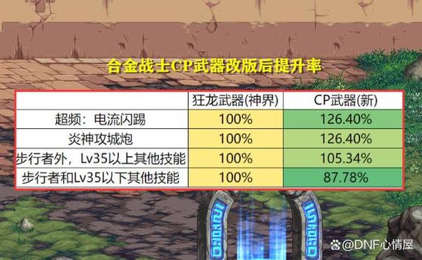 dnf cp武器提升大吗?老玩家分享经验心得!