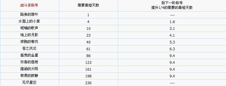 魔力宝贝怀旧声望列表更新了!最新声望排名一览!