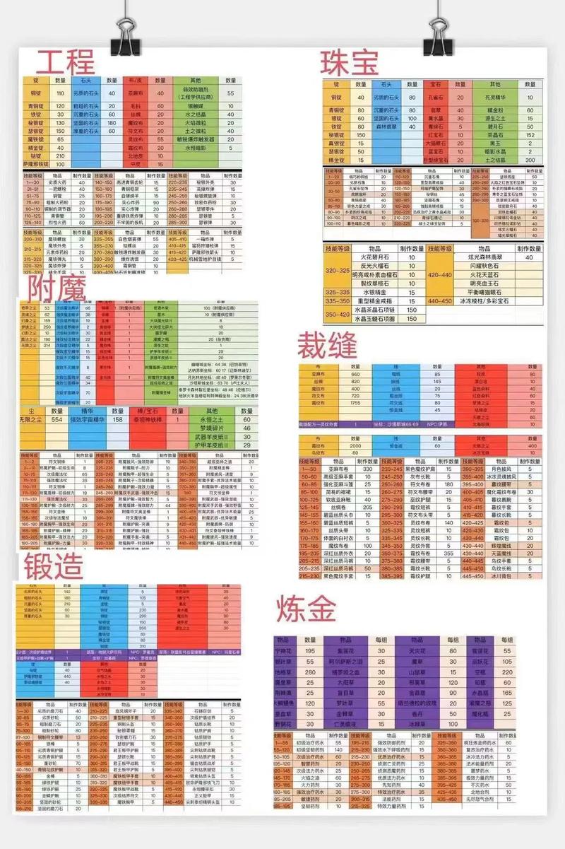 魔兽世界双采升级哪个快?老玩家教你快速冲级