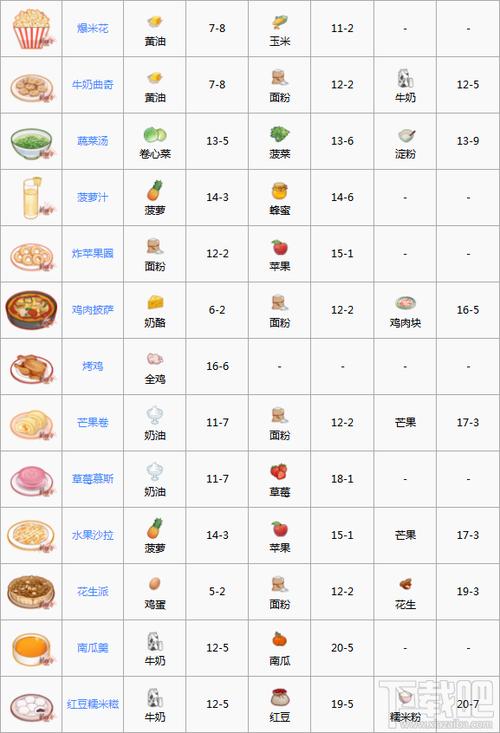 食之契约菜谱解锁指南,助你成为料理达人