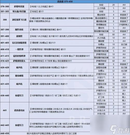 魔兽世界怀旧服采矿怎么练?老玩家分享快速冲级攻略