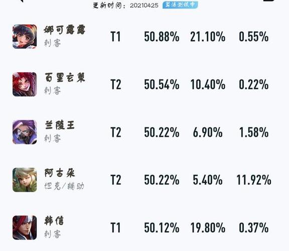 王者荣耀十大人气英雄排名揭晓!看看你本命在不在!