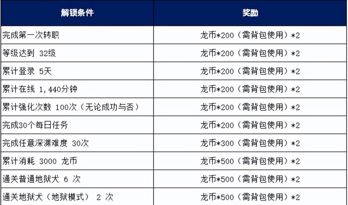 龙之谷多少级二转最快?老玩家分享升级秘籍!