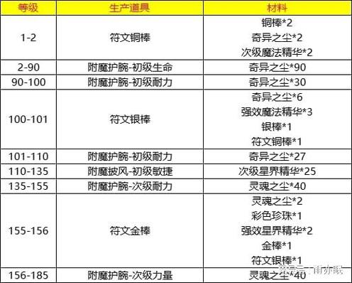 附魔1-600最快几天能满？效率升级有     ！