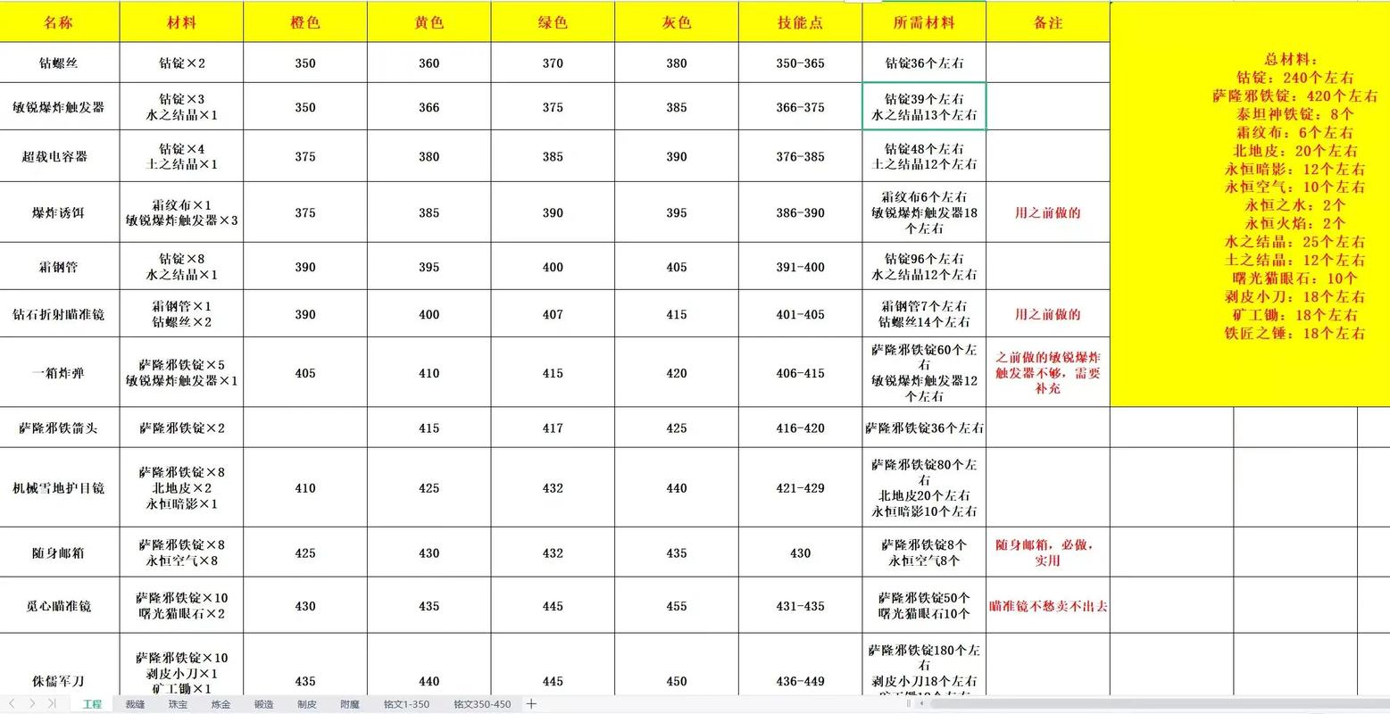 魔兽世界锻造攻略:必学技能和技巧,成为锻造大师!