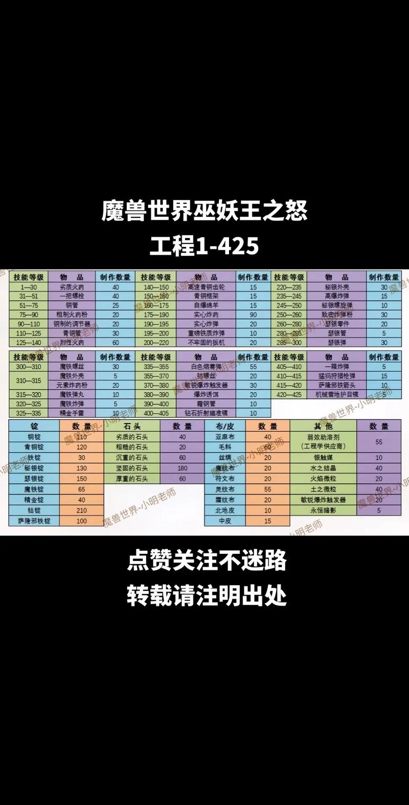魔兽世界锻造攻略:必学技能和技巧,成为锻造大师!