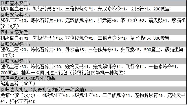 问道还魂丹怎么获得?老玩家教你几个小窍门!