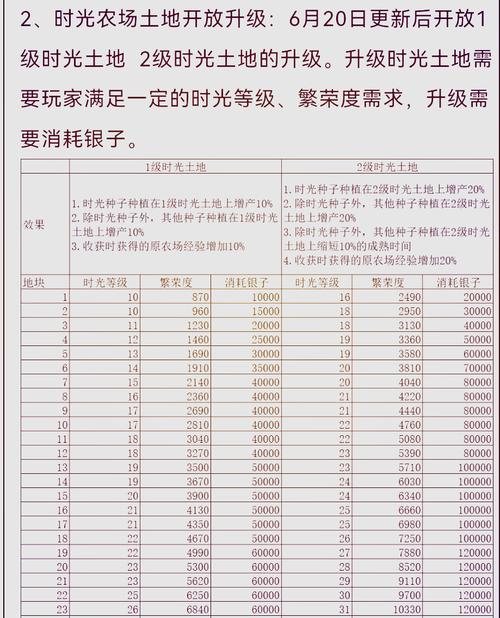 qq农场金土地怎么开通?新手快速解锁金土地 来了!