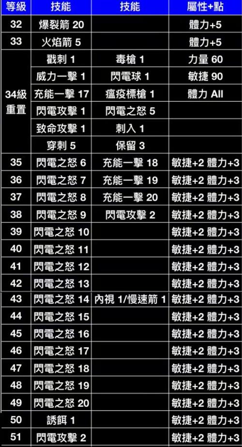 神曲h5弓箭手咋加点?新手必看技能加点攻略!