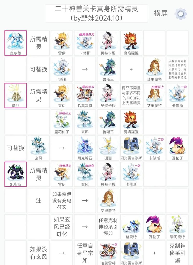 赛尔号2休咻厉害吗?平民玩家培养攻略看这篇!