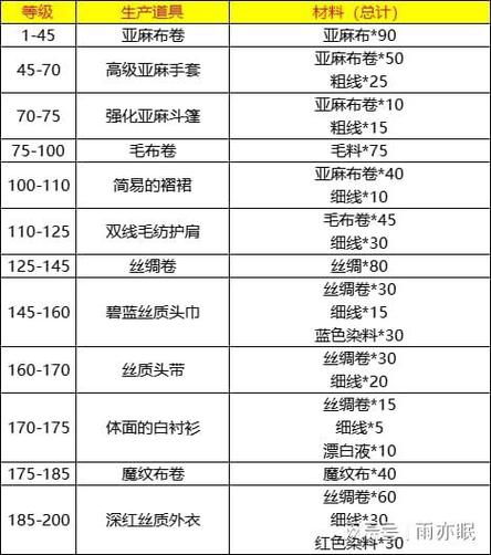 裁缝专精图纸怎么获得?这份攻略教你快速收集图纸